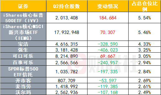 桥水Q2持仓报告：减持Meta、看空黄金 增持拼多多和中国ETF