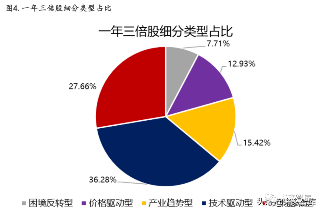 A股一年三倍股研究及十五大启示：君子爱财，取之有道