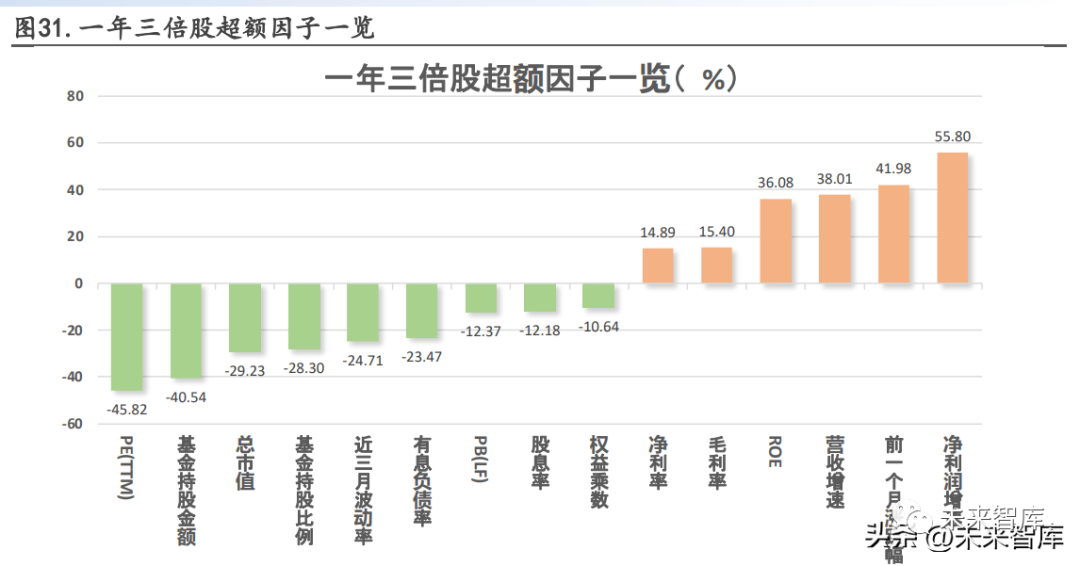A股一年三倍股研究及十五大启示：君子爱财，取之有道
