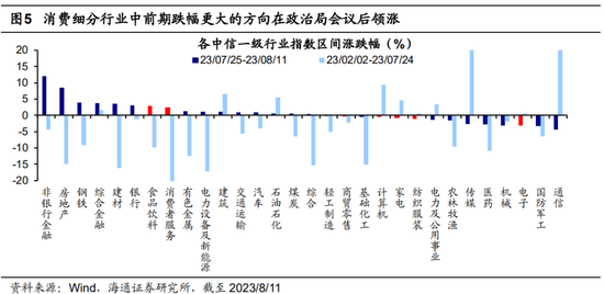 海通策略：政治局会议后政策落地情况及市场表现