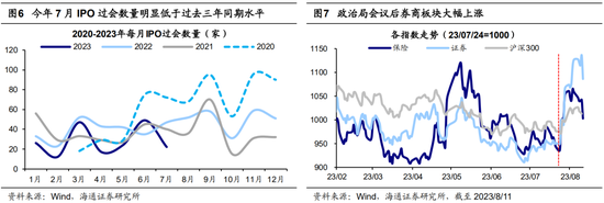 海通策略：政治局会议后政策落地情况及市场表现