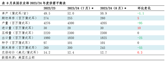 卓创资讯：8月供需报告解读 中下旬美豆价格存上涨预期