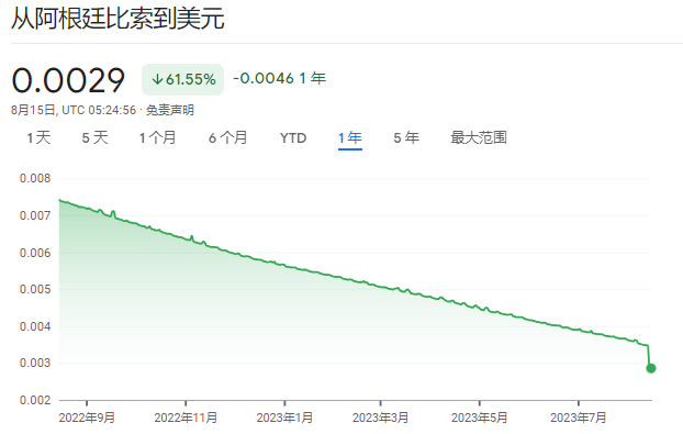 废黜央行、抛弃比索、彻底“美元化”！“阿根廷特朗普”赢了初选，市场却慌了