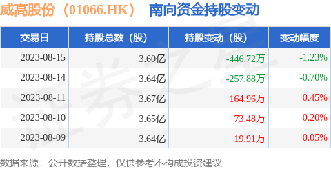 威高股份（01066.HK）：8月15日南向资金减持446.72万股