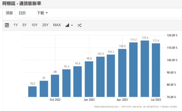 农产品市场喜忧参半：玉米跌至2020年来新低，阿根廷限制牛肉出口15天