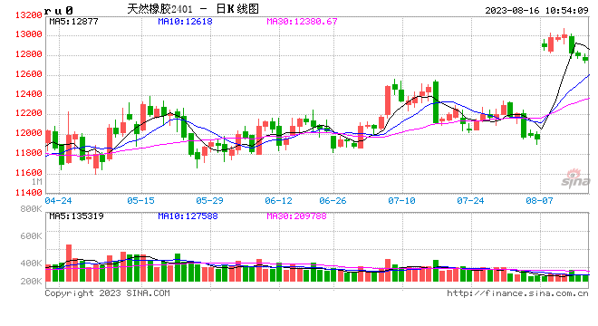 卓创资讯：2023年上半年印尼天然橡胶出口同比下滑15.73%