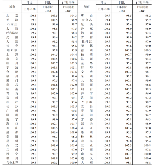 最新！70城房价指数公布，释放什么信号？