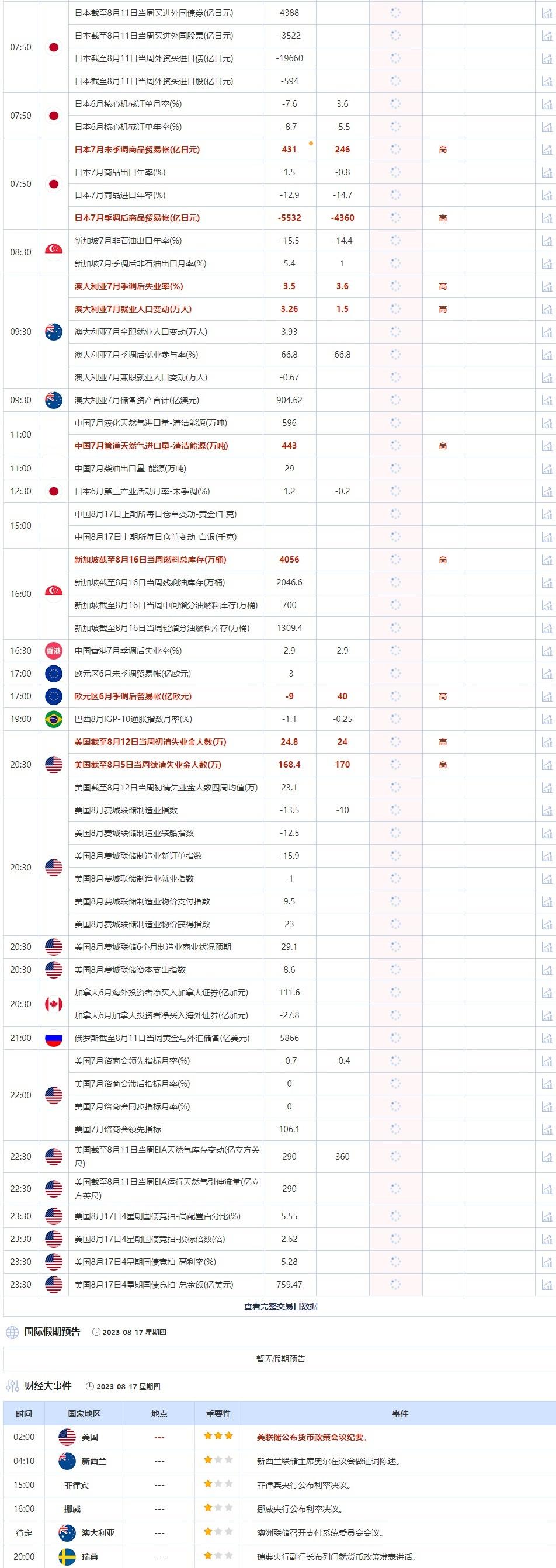 8月17日重点数据和大事件前瞻