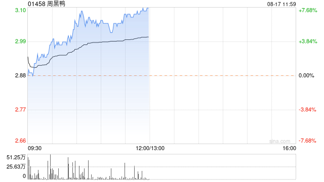 周黑鸭绩后涨超7% 上半年净利润暴涨453.6%