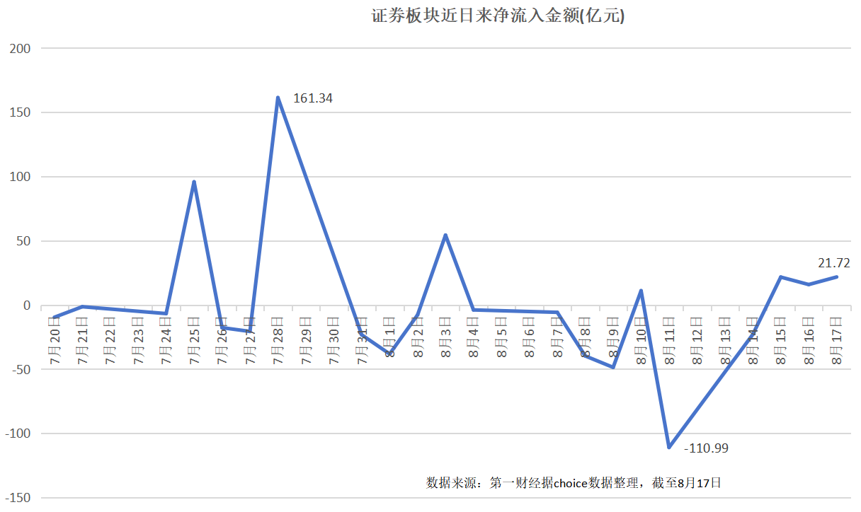 存量资金博弈，中小券商领涨蕴含何种信号？