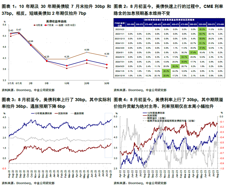 中金海外：美股是否危险了？