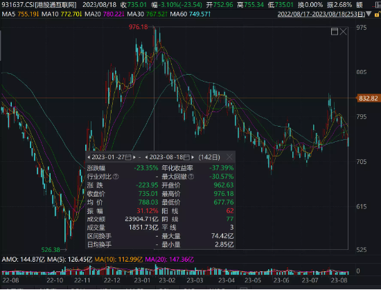 恒指跌入技术熊市，港股互联网ETF（513770）份额却逆市新高，超跌布局机会来了？