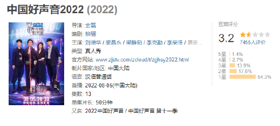 豆瓣评分降至3.2分！暴跌近30%，《中国好声音》母公司股价已跌近腰斩！