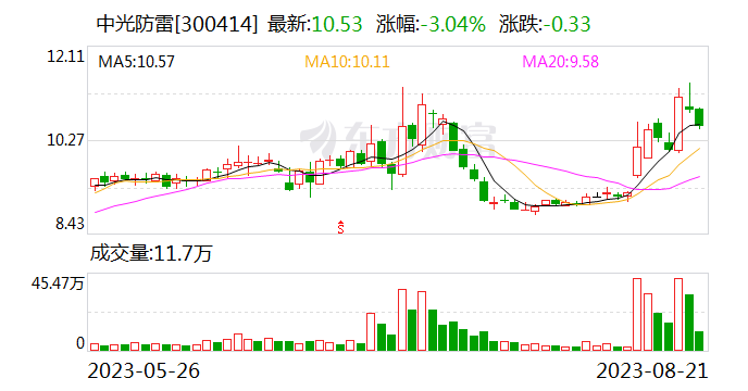 中光防雷：公司处于5G网络产业链条之中 将获得新一轮发展机遇