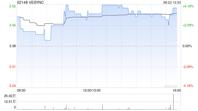 VESYNC尾盘涨近4% 中信建投证券维持买入评级