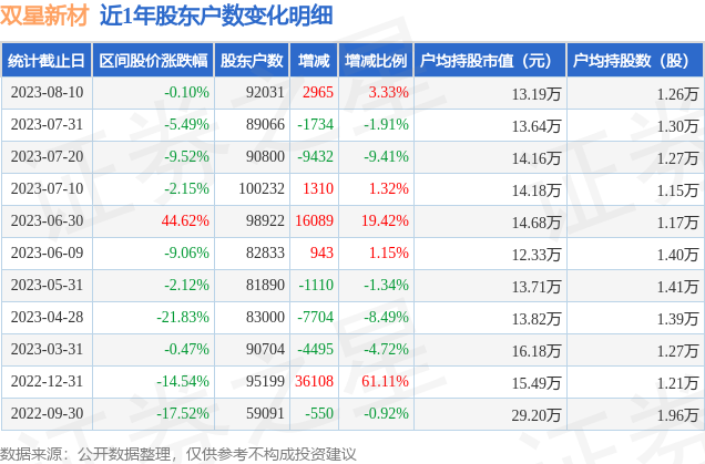 双星新材(002585)8月10日股东户数9.2万户，较上期增加3.33%