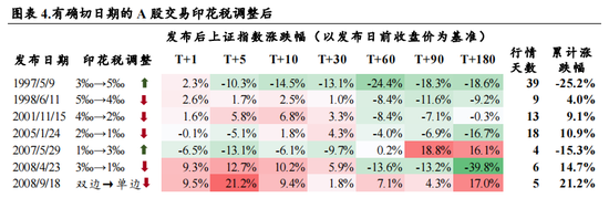 重大利好！印花税减半征收！此前下调A股大涨！