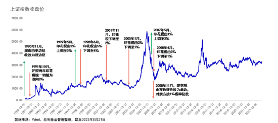 宏利基金管理：复盘历史9次印花税调整，本次下调市场大概率这么走！