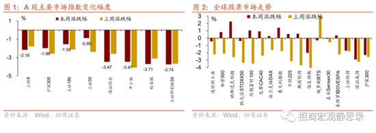 大类资产周报：黄金价格涨幅较大