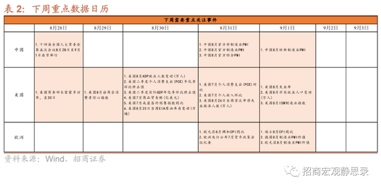 大类资产周报：黄金价格涨幅较大