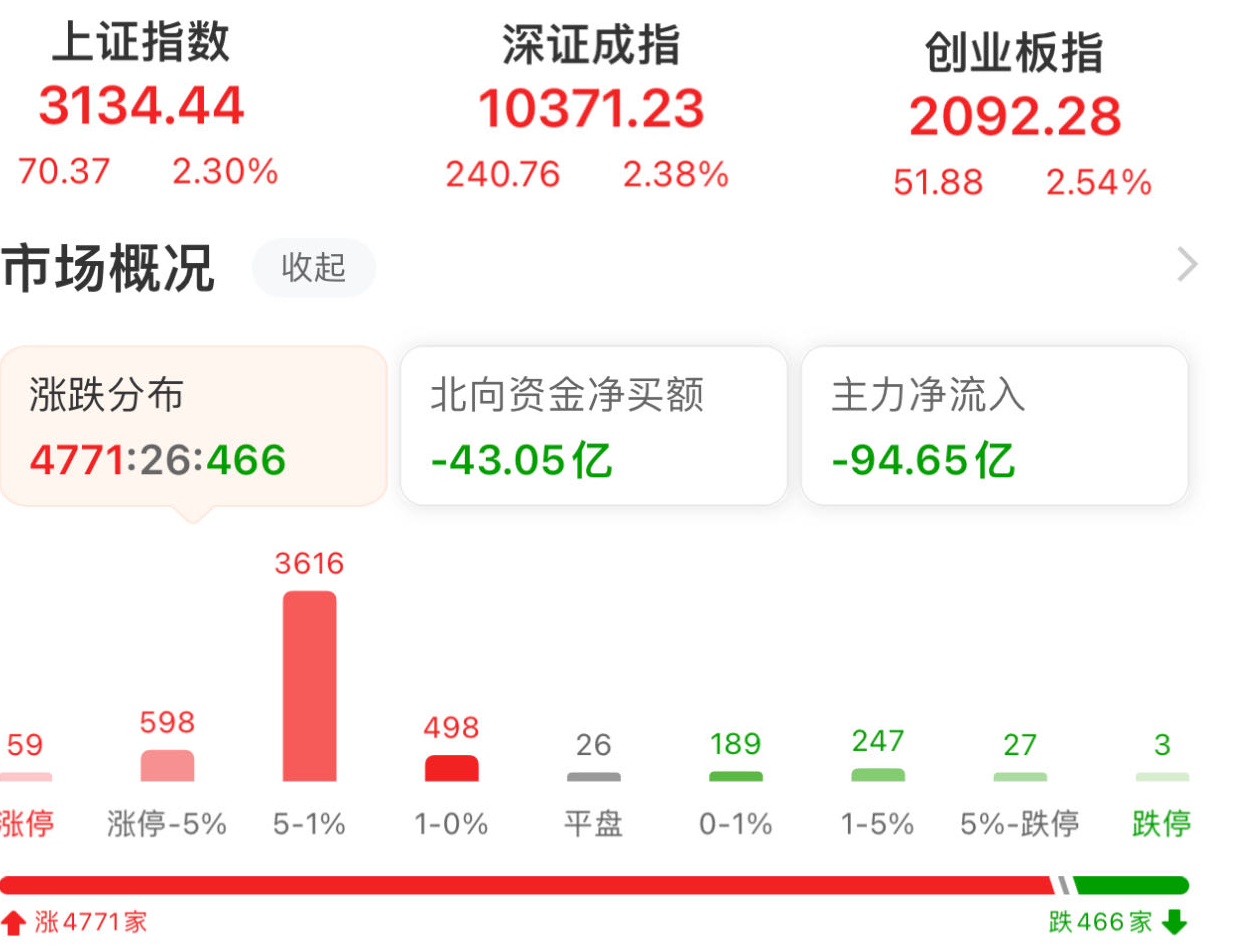 罕见！4771只股票上涨，房地产板块掀涨停潮！机构建议积极把握增配时机！