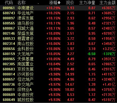 罕见！4771只股票上涨，房地产板块掀涨停潮！机构建议积极把握增配时机！