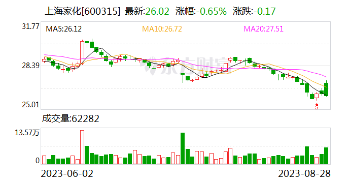 上海家化：高毛利护肤品类收入增长 上半年归母净利润约3.01亿元 同比增长90.9%