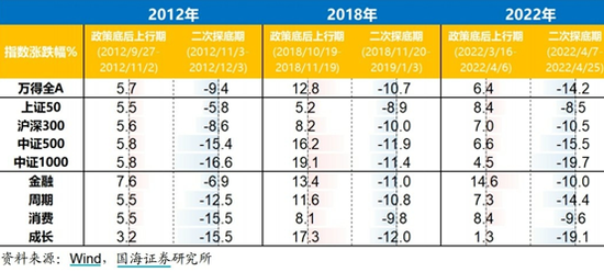 A股成交额破万亿，“政策底”来了，“市场底”还有多远？