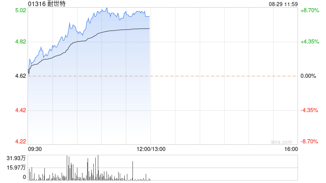 耐世特早盘涨超8% 国泰君安(香港)维持买入评级