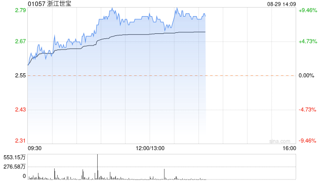 浙江世宝A股涨超9% H股现涨逾8%