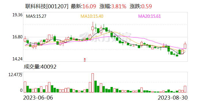 联科科技拟斥资2000万至4000万元回购股份
