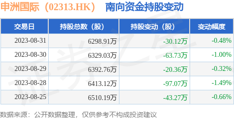 申洲国际（02313.HK）：8月31日南向资金减持30.12万股