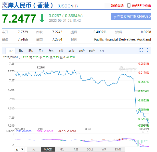 央行下调金融机构外汇存款准备金率2个百分点！人民币中间价报7.1788，上调23点 离岸人民币短线大涨