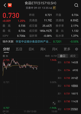 个税调整+利率下调，消费股大受提振！食品ETF（515710）涨超1%！机构：重视补涨机会
