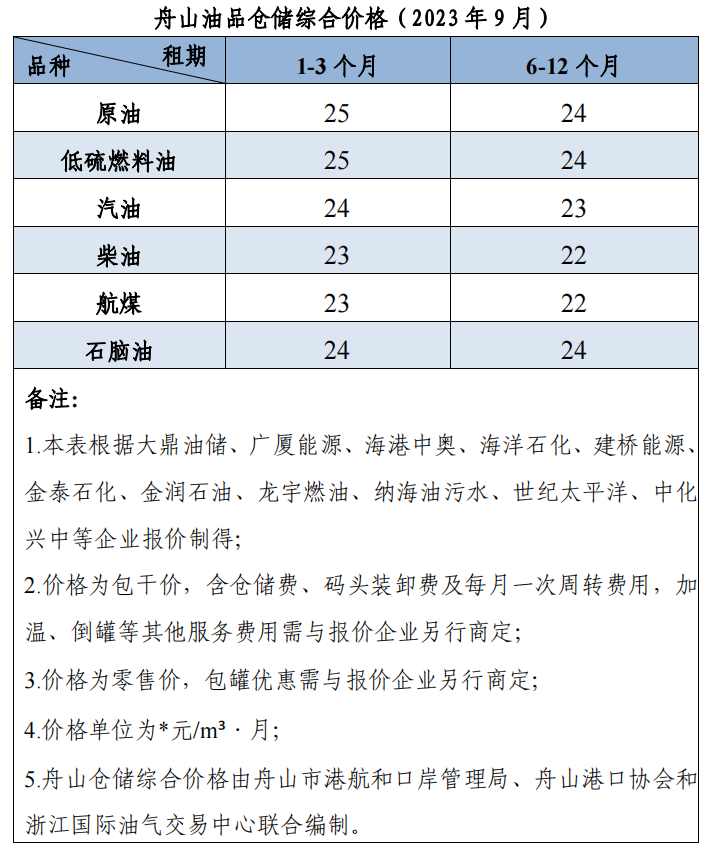 舟山仓储综合价格（2023年9月）