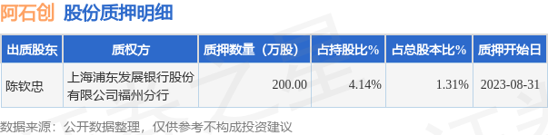 阿石创（300706）股东陈钦忠质押200万股，占总股本1.31%