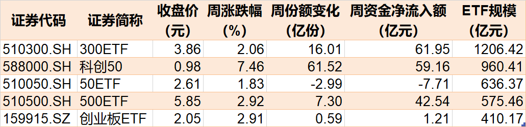 场外机构坐不住了！157亿资金借道ETF追涨进场，科创50、券商被爆买！而本周大涨的半导体、芯片竟被甩卖