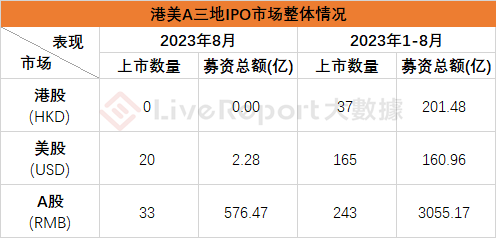 8月IPO市场总结：美股新股发行仍然冷清 但芯片架构巨头Arm或将带来今年全球最大IPO