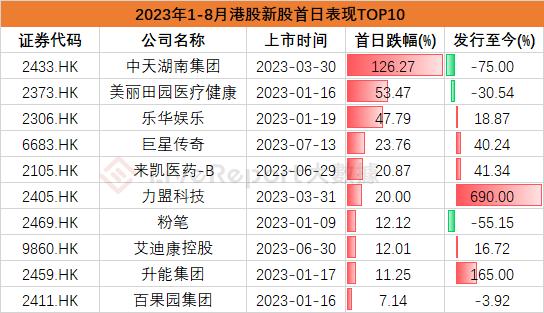 8月IPO市场总结：美股新股发行仍然冷清 但芯片架构巨头Arm或将带来今年全球最大IPO