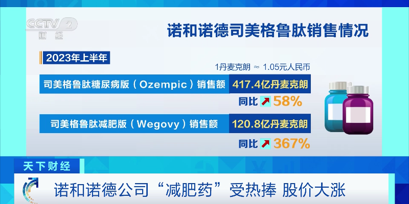 这款“减肥药”在西方国家火了，公司市值成“欧洲第一”！专家提醒