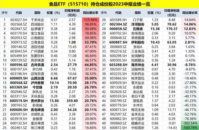 白酒股集体劲涨，金徽酒涨停！吃喝板块快速走强，食品ETF（515710）涨2.6%