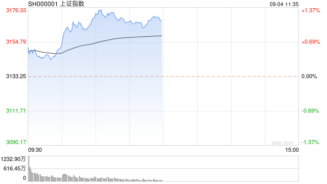 午评：沪指、深成指涨超1% 油气、煤炭等周期股大涨