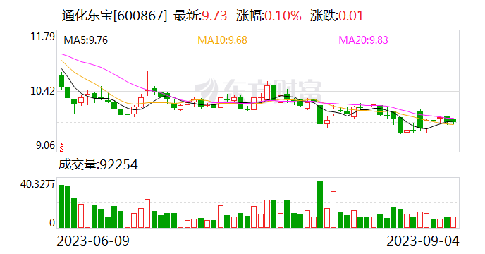 通化东宝：依托考昔片申报生产获得受理