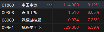 收评：港股恒指涨2.51% 恒生科指涨3%内房股全天强劲