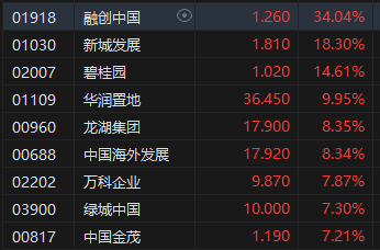 收评：港股恒指涨2.51% 恒生科指涨3%内房股全天强劲