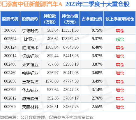 9月4日赢合科技涨5.27%，汇添富中证新能源汽车A基金持有该股