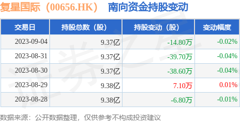 复星国际（00656.HK）：9月4日南向资金减持14.8万股