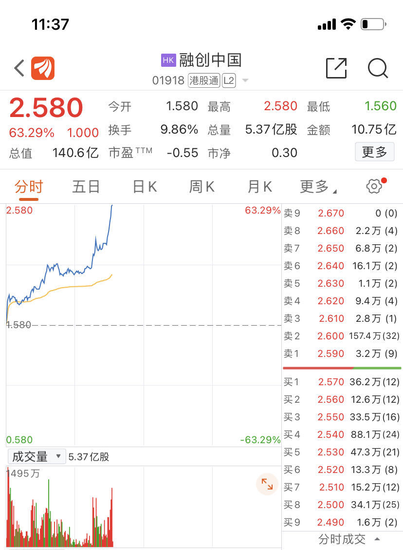 房地产股再度狂飙！融创中国大涨超60%，股价三天已翻倍！这家房企也摘掉“仙股”帽子