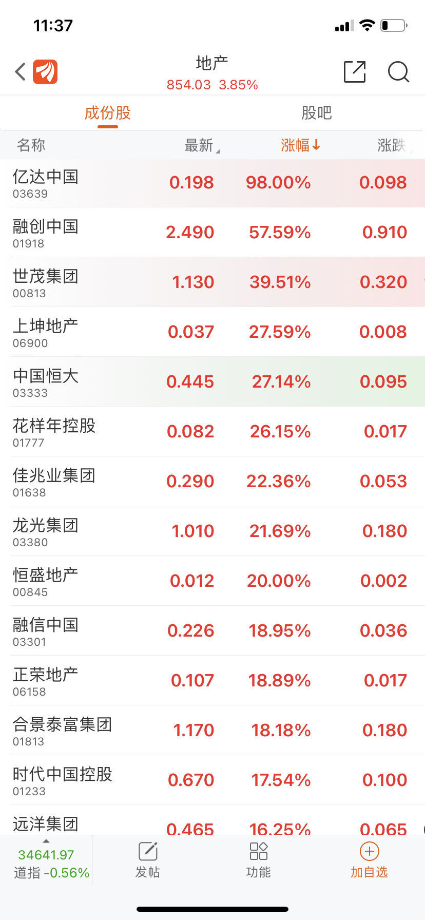 房地产股再度狂飙！融创中国大涨超60%，股价三天已翻倍！这家房企也摘掉“仙股”帽子
