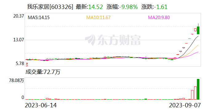 道歉来了！八连板当天清仓 我乐家居股东承诺“尽快购回”